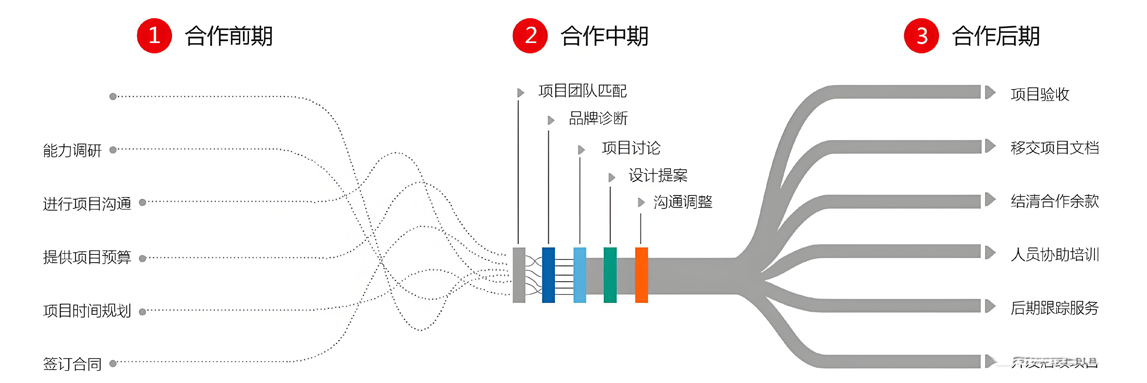 画册设计服务流程